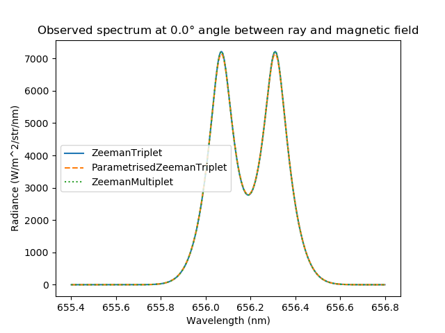 ../../_images/zeeman_spectrum_0deg.png