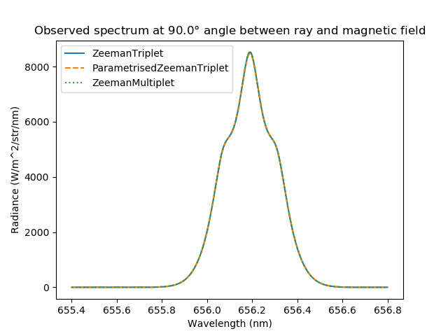 ../../_images/zeeman_spectrum_90deg.png